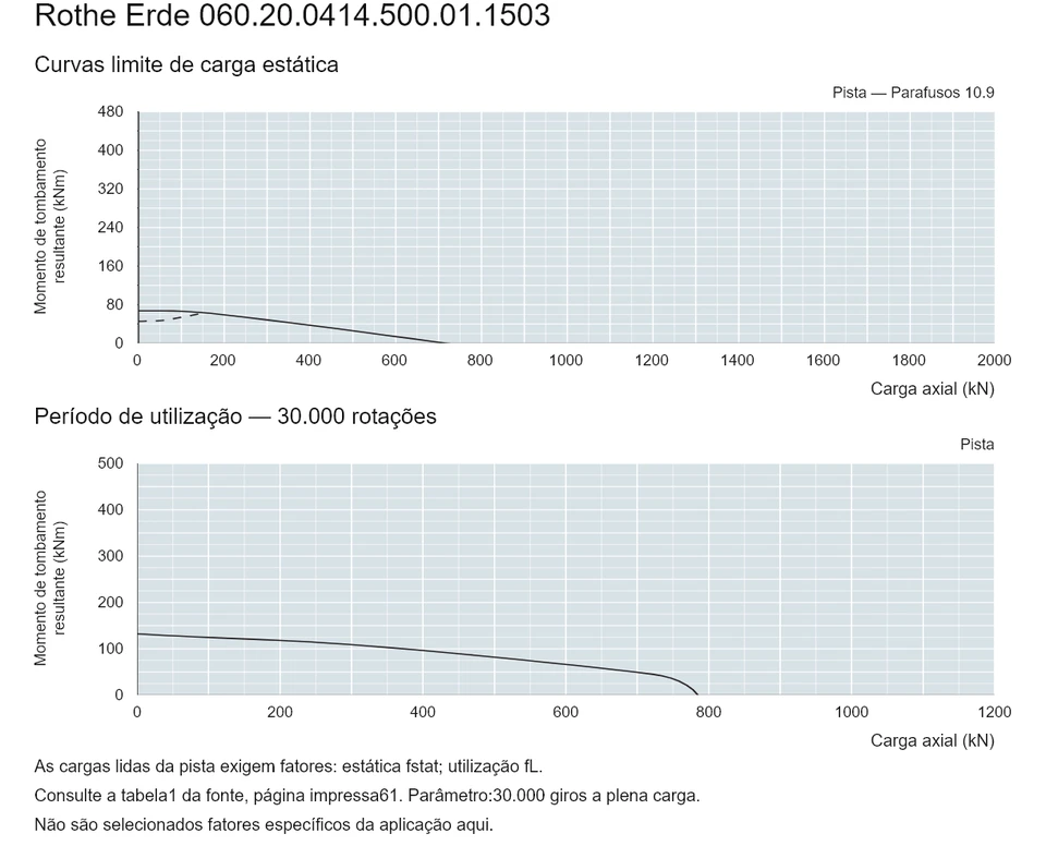 Rothe Erde 060.20.0414.500.01.1503 — Curva de capacidade de carga; Carga axial (kN); Momento de tombamento resultante (kNm)