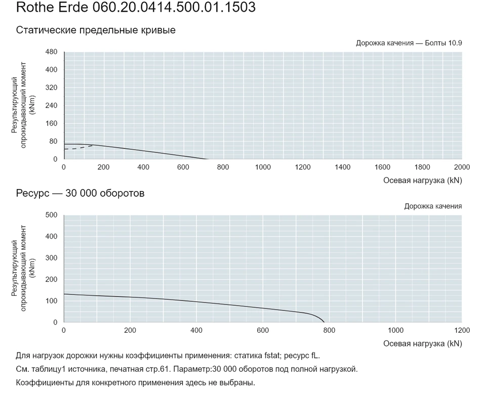 Rothe Erde 060.20.0414.500.01.1503 — Кривая грузоподъемности; Осевая нагрузка (kN); Результирующий опрокидывающий момент (kNm)