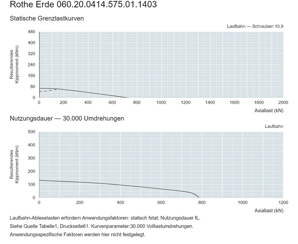 Rothe Erde 060.20.0414.575.01.1403 — Tragfähigkeitskurve; Axiallast (kN); Resultierendes Kippmoment (kNm)