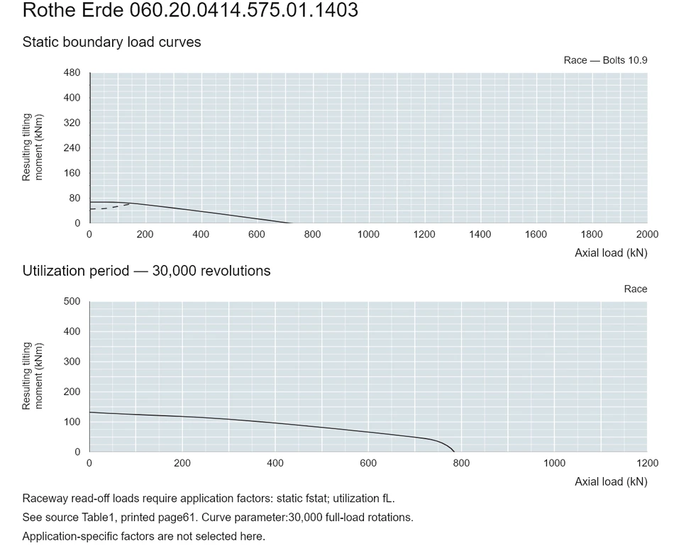 Rothe Erde 060.20.0414.575.01.1403 — Load capacity curve; Axial load (kN); Resulting tilting moment (kNm)