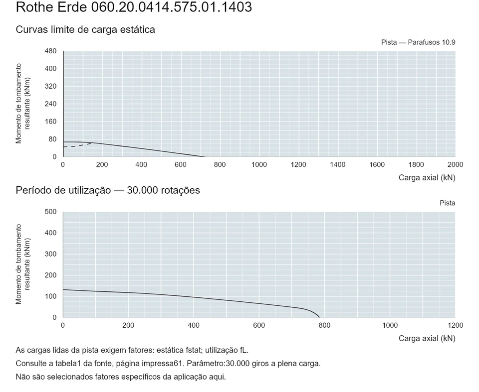 Rothe Erde 060.20.0414.575.01.1403 — Curva de capacidade de carga; Carga axial (kN); Momento de tombamento resultante (kNm)