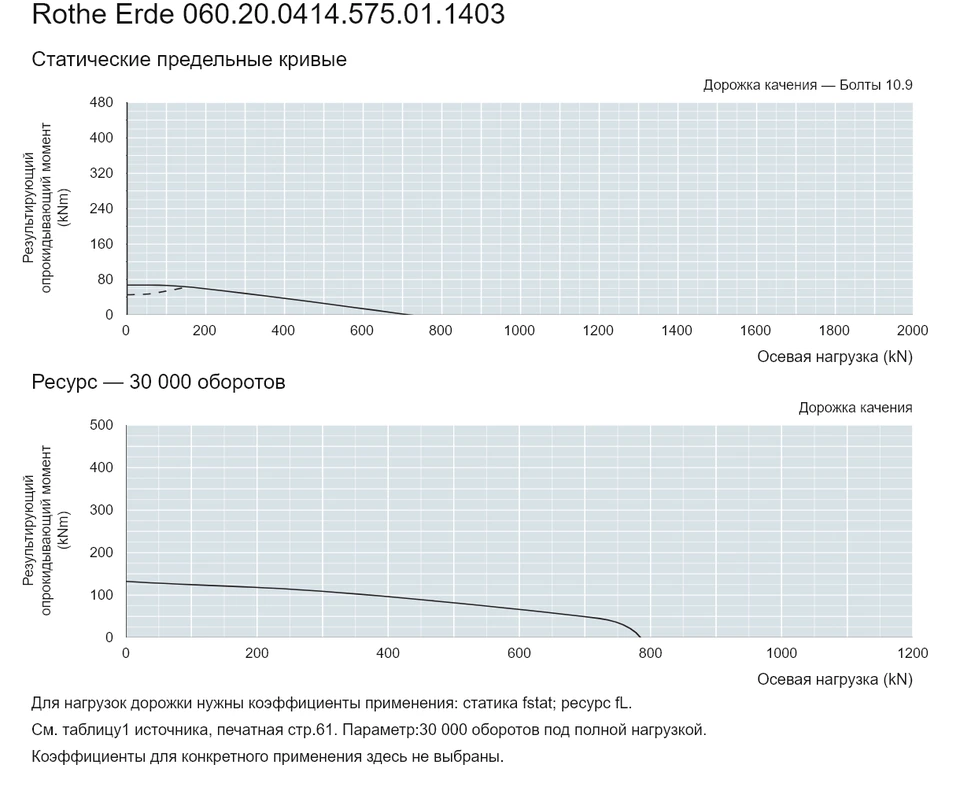 Rothe Erde 060.20.0414.575.01.1403 — Кривая грузоподъемности; Осевая нагрузка (kN); Результирующий опрокидывающий момент (kNm)