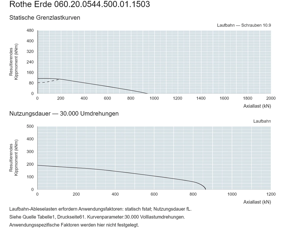 Rothe Erde 060.20.0544.500.01.1503 — Tragfähigkeitskurve; Axiallast (kN); Resultierendes Kippmoment (kNm)