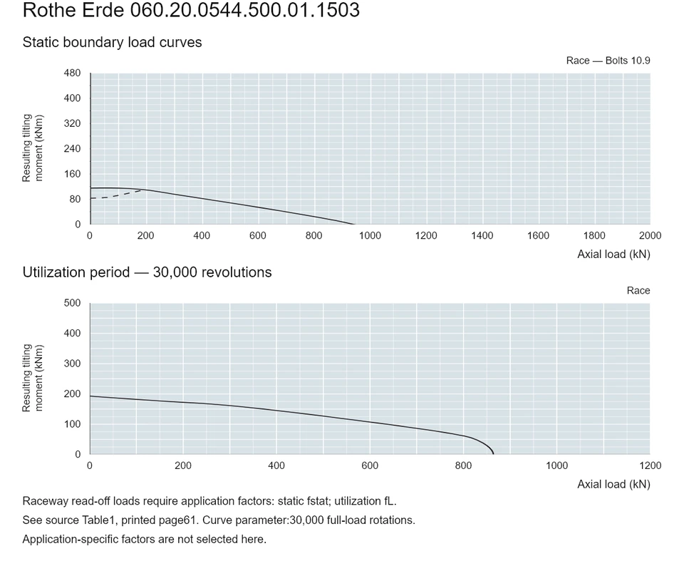 Rothe Erde 060.20.0544.500.01.1503 — Load capacity curve; Axial load (kN); Resulting tilting moment (kNm)