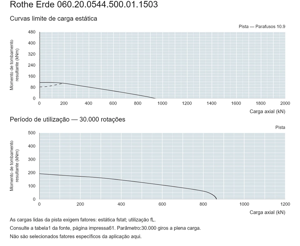 Rothe Erde 060.20.0544.500.01.1503 — Curva de capacidade de carga; Carga axial (kN); Momento de tombamento resultante (kNm)