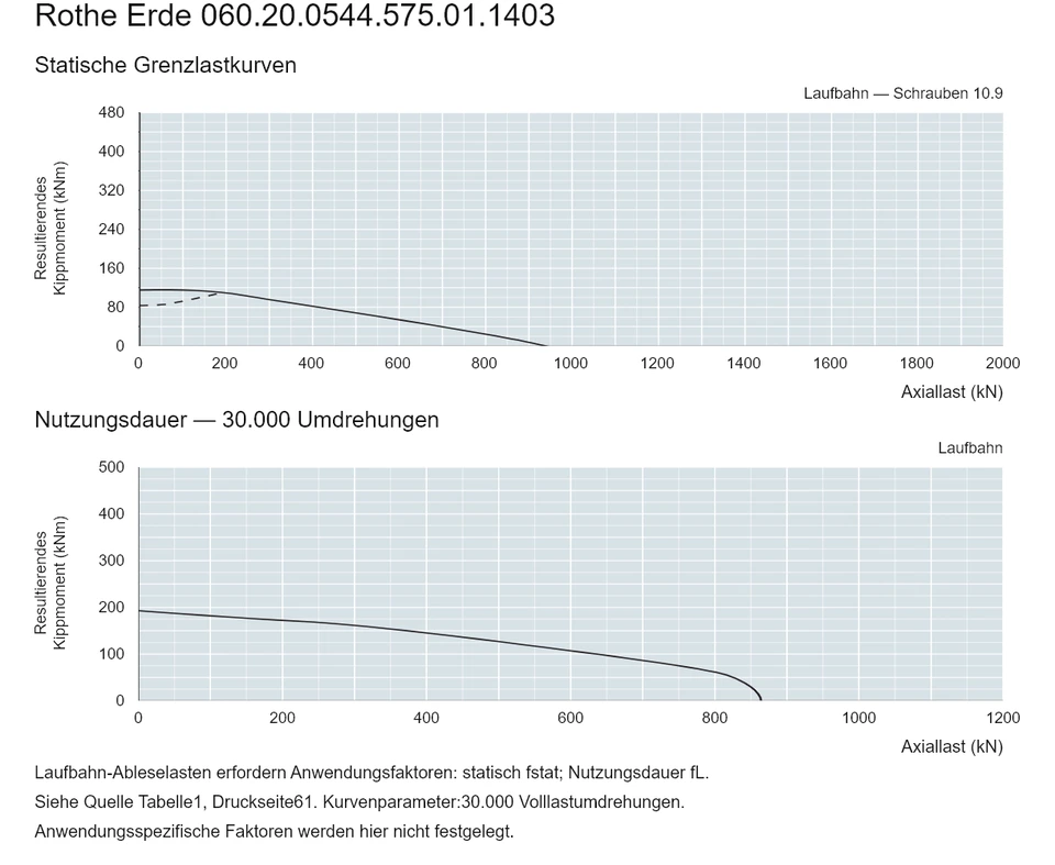 Rothe Erde 060.20.0544.575.01.1403 — Tragfähigkeitskurve; Axiallast (kN); Resultierendes Kippmoment (kNm)