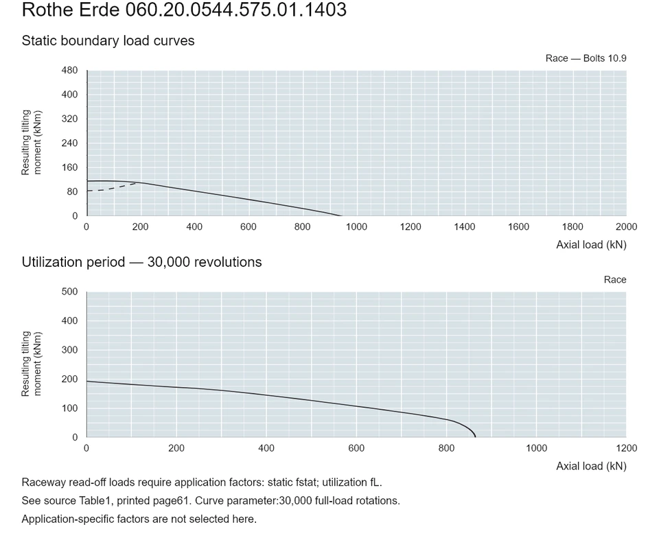 Rothe Erde 060.20.0544.575.01.1403 — Load capacity curve; Axial load (kN); Resulting tilting moment (kNm)