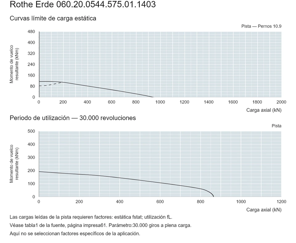 Rothe Erde 060.20.0544.575.01.1403 — Curva de capacidad de carga; Carga axial (kN); Momento de vuelco resultante (kNm)
