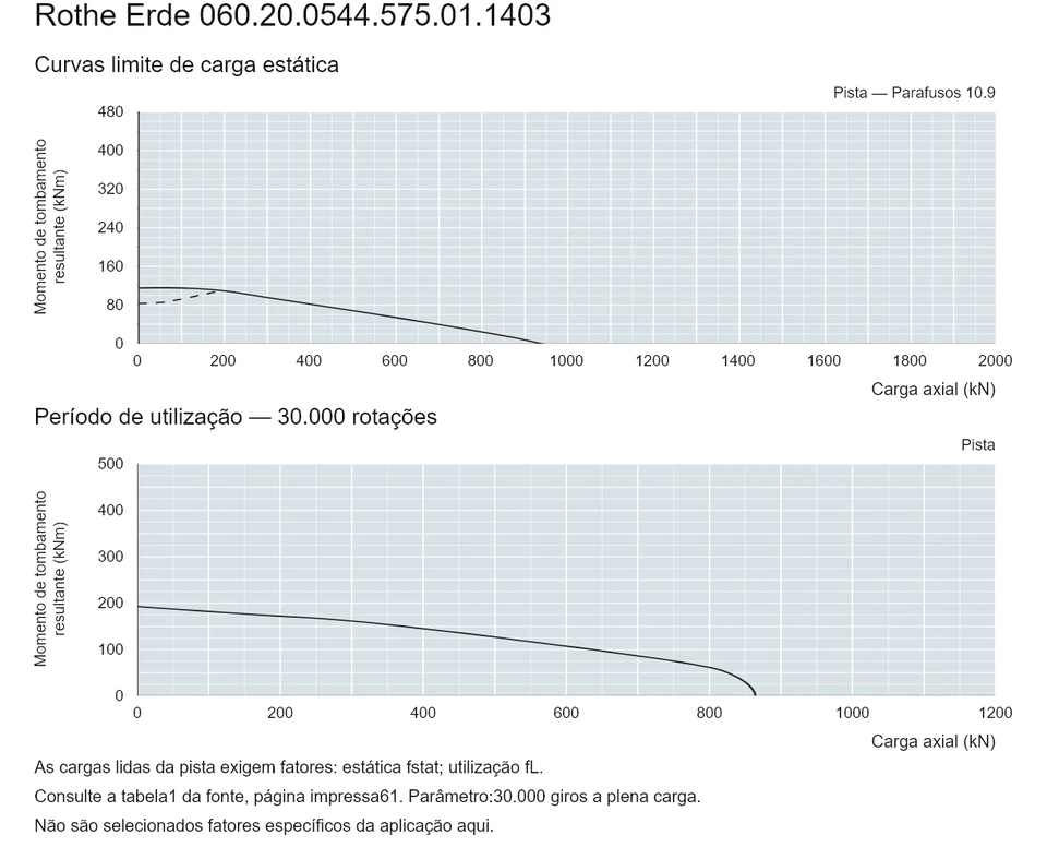 Rothe Erde 060.20.0544.575.01.1403 — Curva de capacidade de carga; Carga axial (kN); Momento de tombamento resultante (kNm)