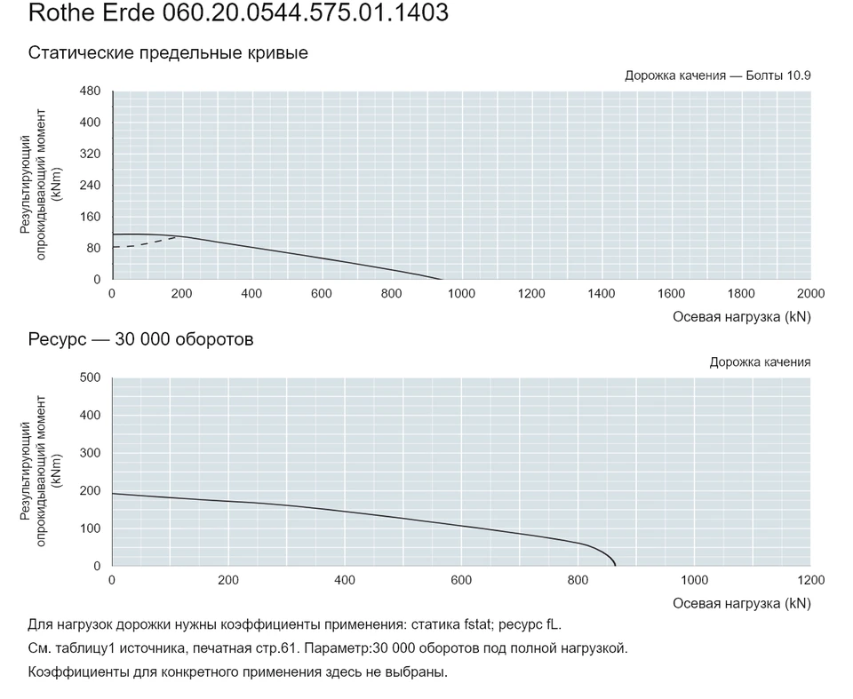 Rothe Erde 060.20.0544.575.01.1403 — Кривая грузоподъемности; Осевая нагрузка (kN); Результирующий опрокидывающий момент (kNm)
