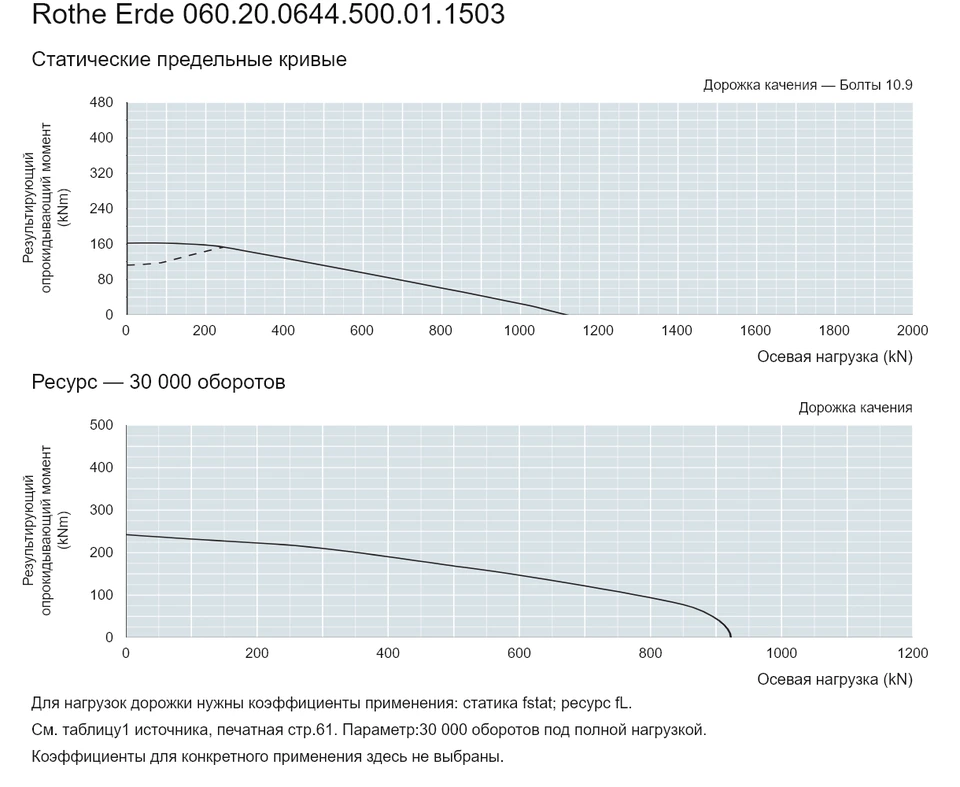 Rothe Erde 060.20.0644.500.01.1503 — Кривая грузоподъемности; Осевая нагрузка (kN); Результирующий опрокидывающий момент (kNm)