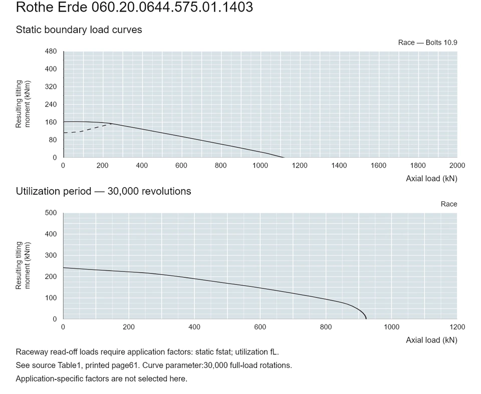 Rothe Erde 060.20.0644.575.01.1403 — Load capacity curve; Axial load (kN); Resulting tilting moment (kNm)