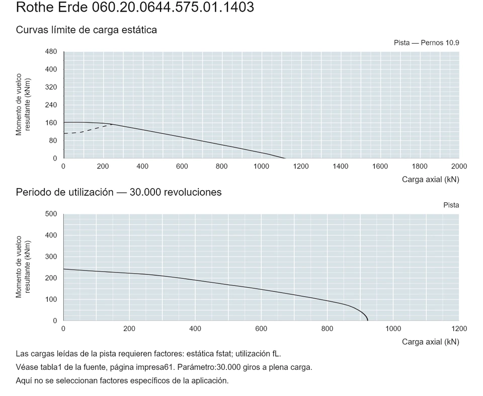 Rothe Erde 060.20.0644.575.01.1403 — Curva de capacidad de carga; Carga axial (kN); Momento de vuelco resultante (kNm)