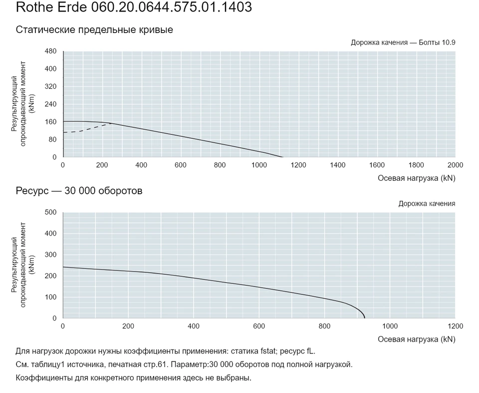 Rothe Erde 060.20.0644.575.01.1403 — Кривая грузоподъемности; Осевая нагрузка (kN); Результирующий опрокидывающий момент (kNm)