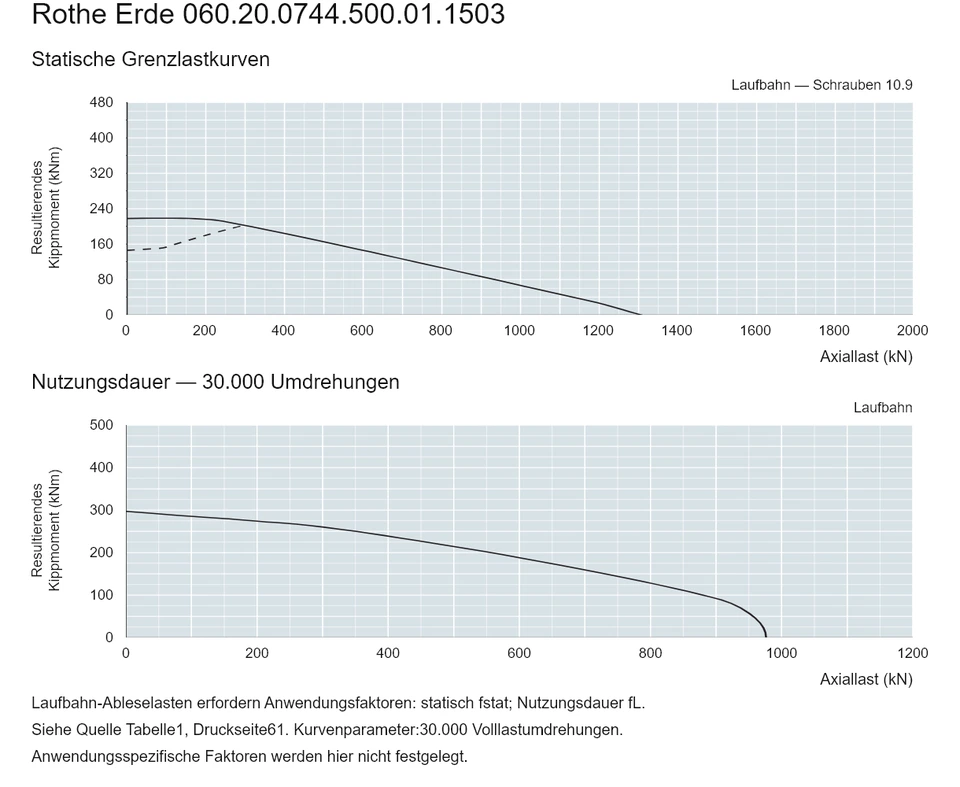 Rothe Erde 060.20.0744.500.01.1503 — Tragfähigkeitskurve; Axiallast (kN); Resultierendes Kippmoment (kNm)