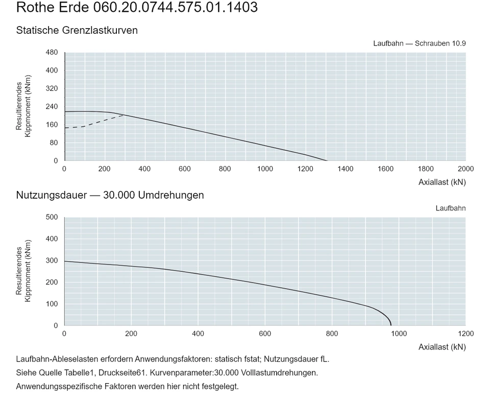 Rothe Erde 060.20.0744.575.01.1403 — Tragfähigkeitskurve; Axiallast (kN); Resultierendes Kippmoment (kNm)