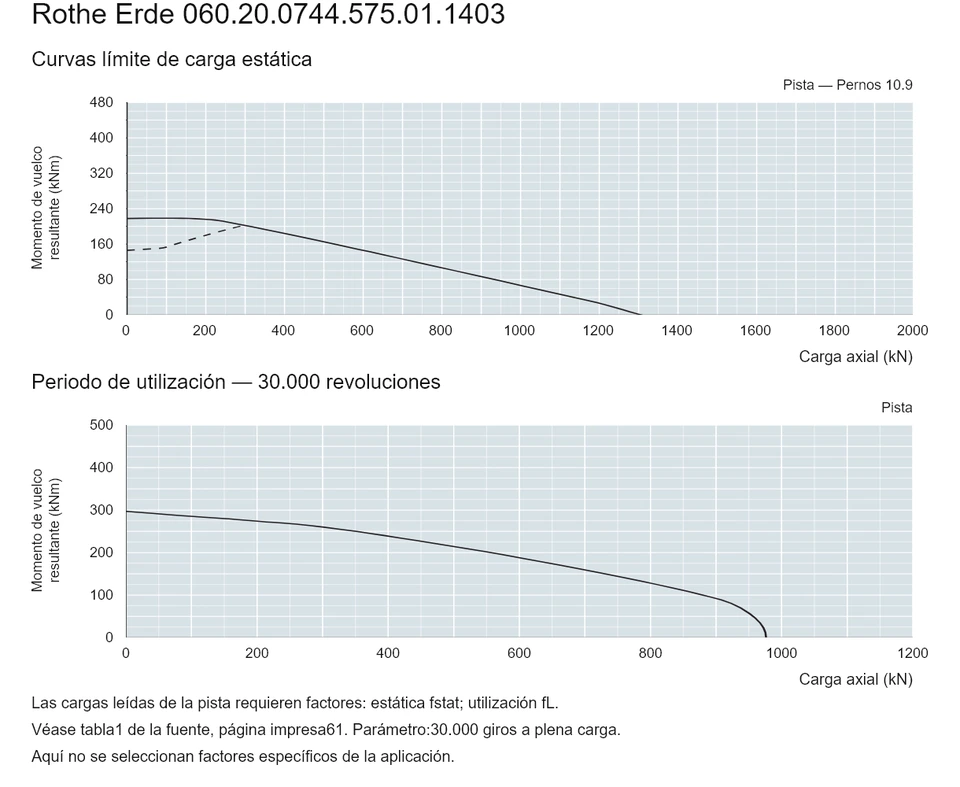 Rothe Erde 060.20.0744.575.01.1403 — Curva de capacidad de carga; Carga axial (kN); Momento de vuelco resultante (kNm)