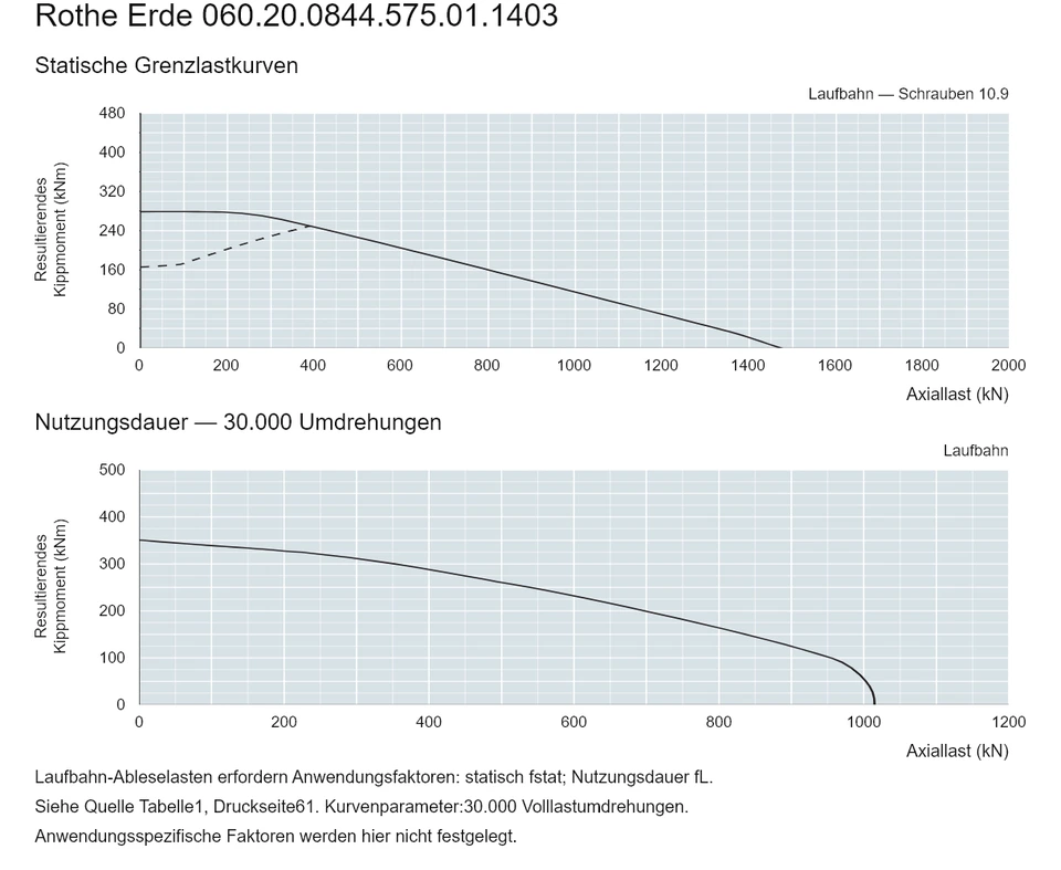 Rothe Erde 060.20.0844.575.01.1403 — Tragfähigkeitskurve; Axiallast (kN); Resultierendes Kippmoment (kNm)