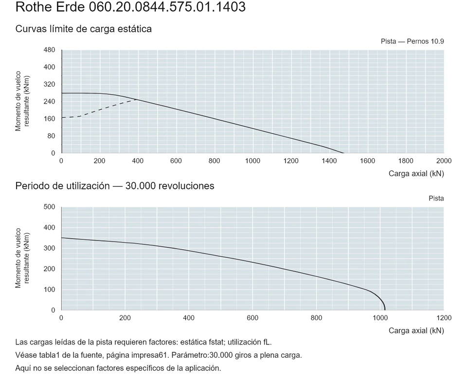 Rothe Erde 060.20.0844.575.01.1403 — Curva de capacidad de carga; Carga axial (kN); Momento de vuelco resultante (kNm)