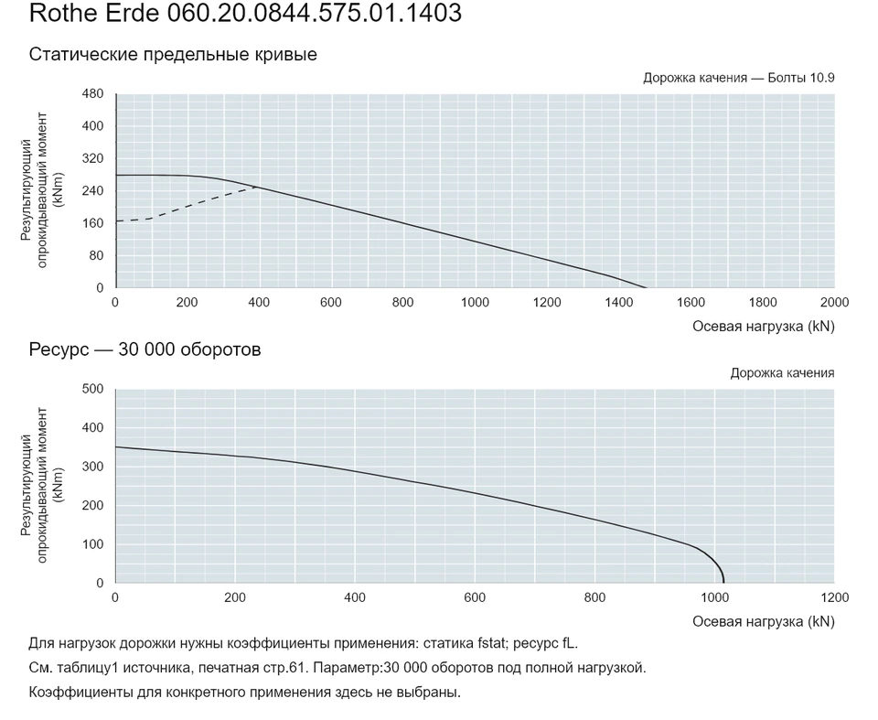 Rothe Erde 060.20.0844.575.01.1403 — Кривая грузоподъемности; Осевая нагрузка (kN); Результирующий опрокидывающий момент (kNm)