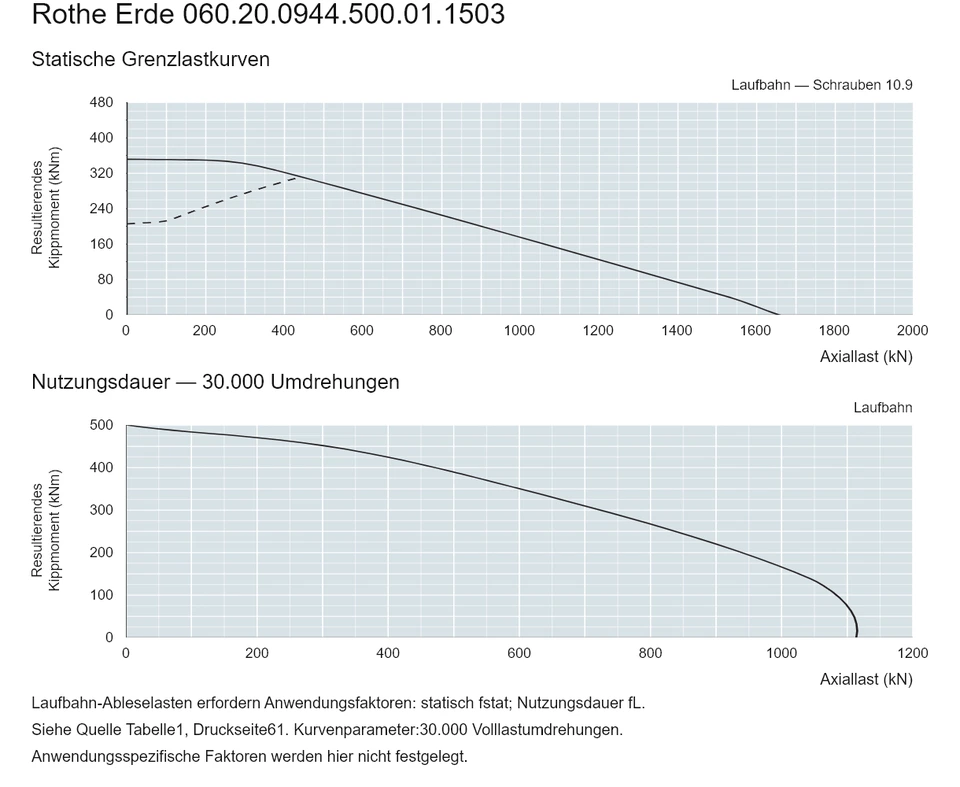 Rothe Erde 060.20.0944.500.01.1503 — Tragfähigkeitskurve; Axiallast (kN); Resultierendes Kippmoment (kNm)