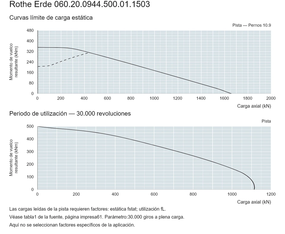 Rothe Erde 060.20.0944.500.01.1503 — Curva de capacidad de carga; Carga axial (kN); Momento de vuelco resultante (kNm)