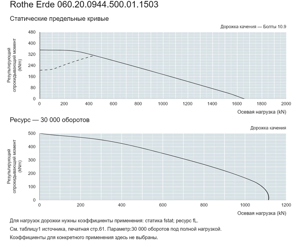 Rothe Erde 060.20.0944.500.01.1503 — Кривая грузоподъемности; Осевая нагрузка (kN); Результирующий опрокидывающий момент (kNm)