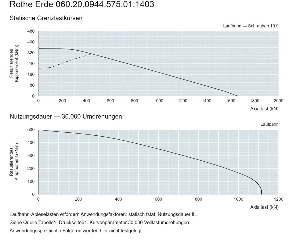 Rothe Erde 060.20.0944.575.01.1403 — Tragfähigkeitskurve; Axiallast (kN); Resultierendes Kippmoment (kNm)