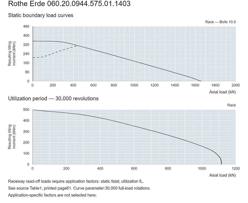 Rothe Erde 060.20.0944.575.01.1403 — Load capacity curve; Axial load (kN); Resulting tilting moment (kNm)
