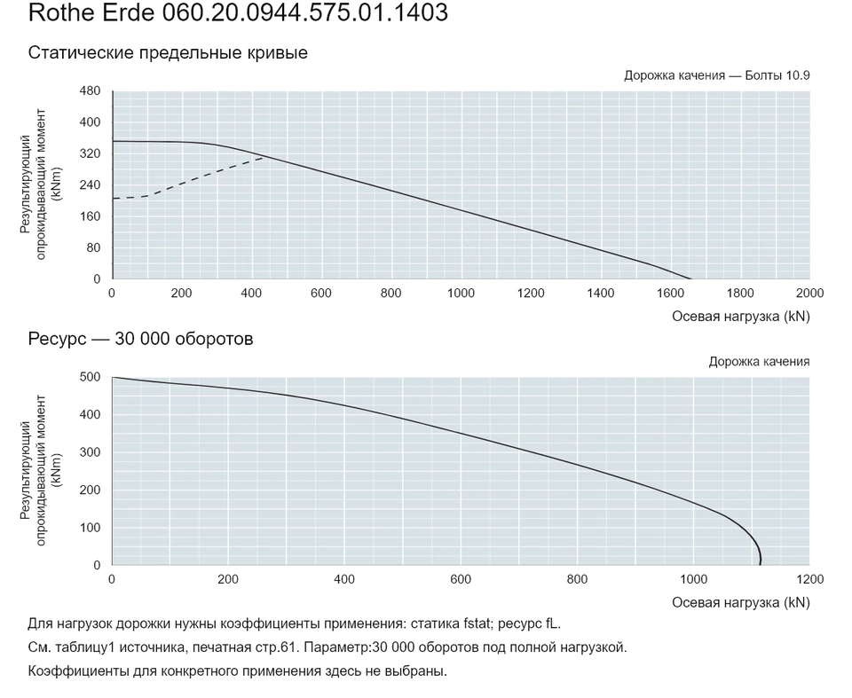 Rothe Erde 060.20.0944.575.01.1403 — Кривая грузоподъемности; Осевая нагрузка (kN); Результирующий опрокидывающий момент (kNm)