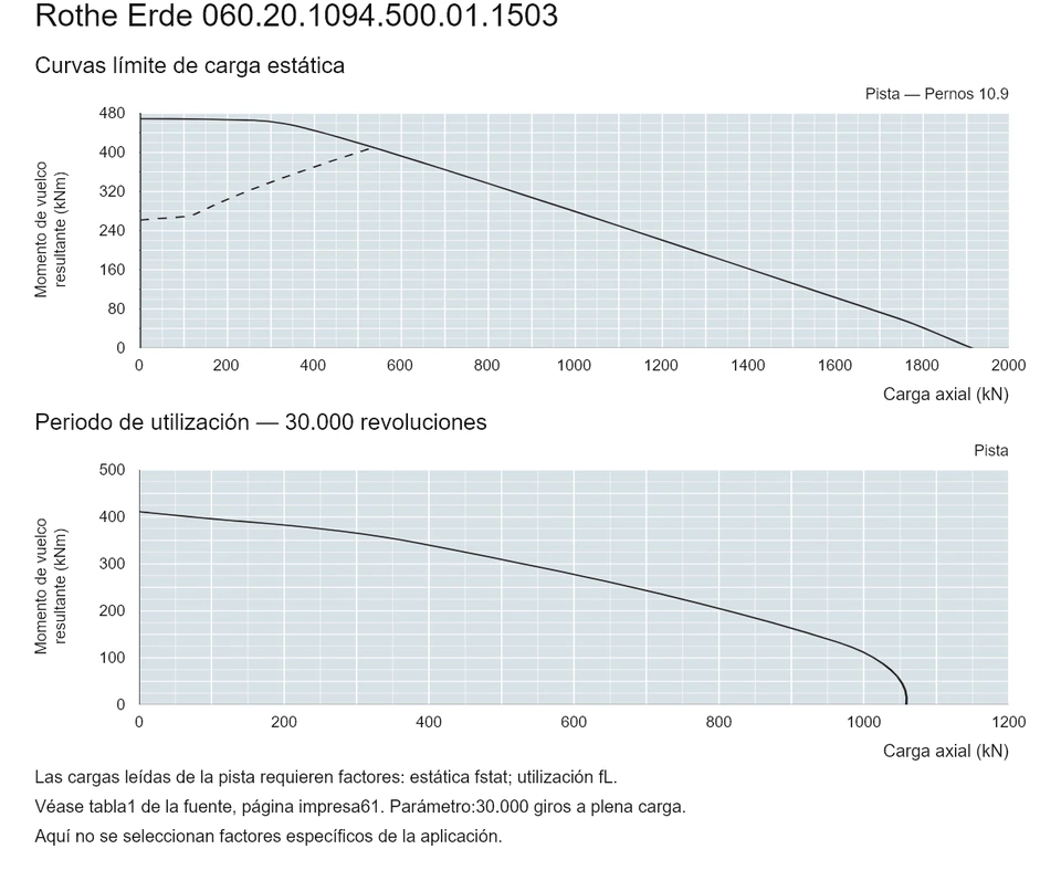 Rothe Erde 060.20.1094.500.01.1503 — Curva de capacidad de carga; Carga axial (kN); Momento de vuelco resultante (kNm)