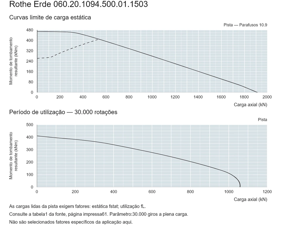 Rothe Erde 060.20.1094.500.01.1503 — Curva de capacidade de carga; Carga axial (kN); Momento de tombamento resultante (kNm)