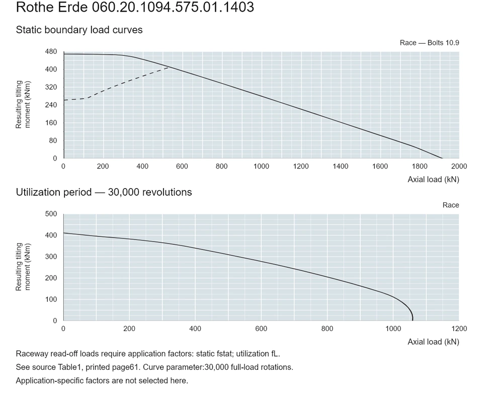 Rothe Erde 060.20.1094.575.01.1403 — Load capacity curve; Axial load (kN); Resulting tilting moment (kNm)
