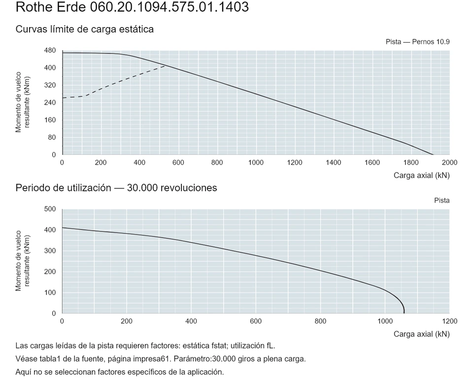 Rothe Erde 060.20.1094.575.01.1403 — Curva de capacidad de carga; Carga axial (kN); Momento de vuelco resultante (kNm)