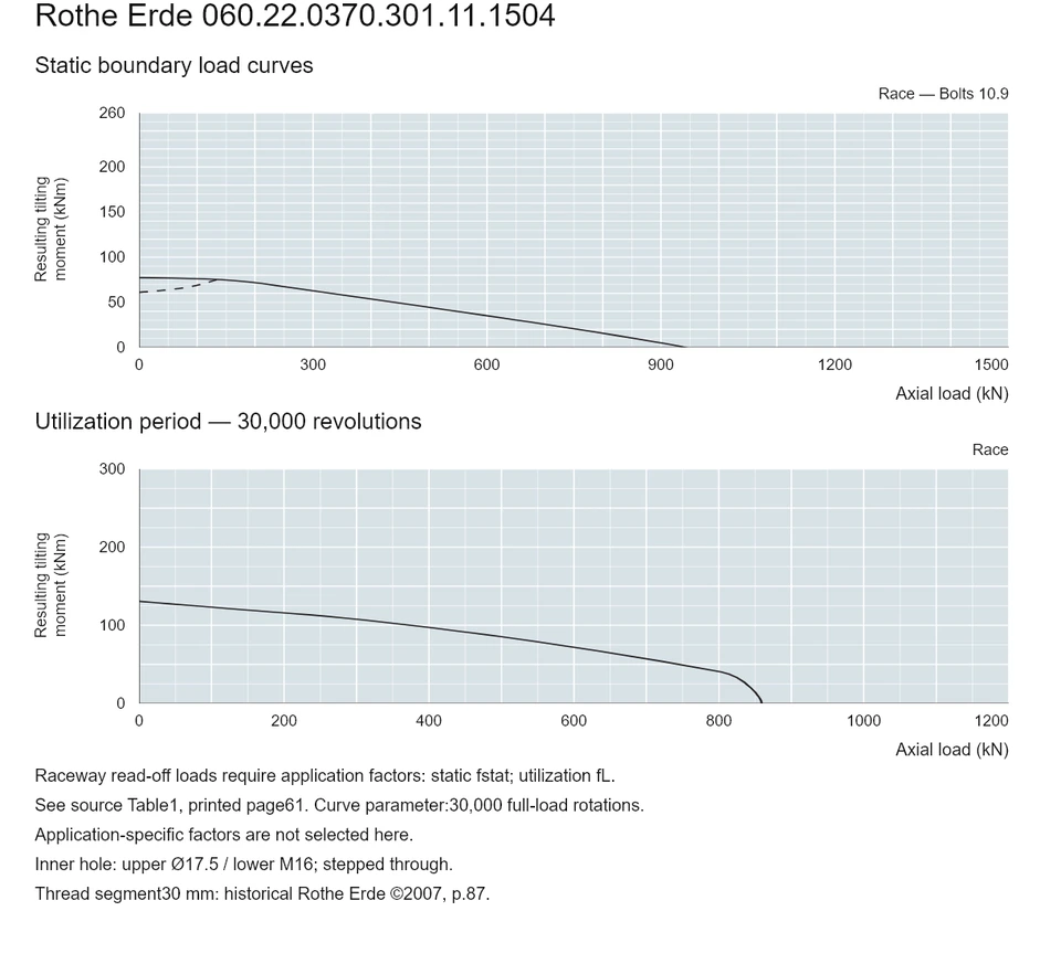 Rothe Erde 060.22.0370.301.11.1504 — Load capacity curve; Axial load (kN); Resulting tilting moment (kNm)