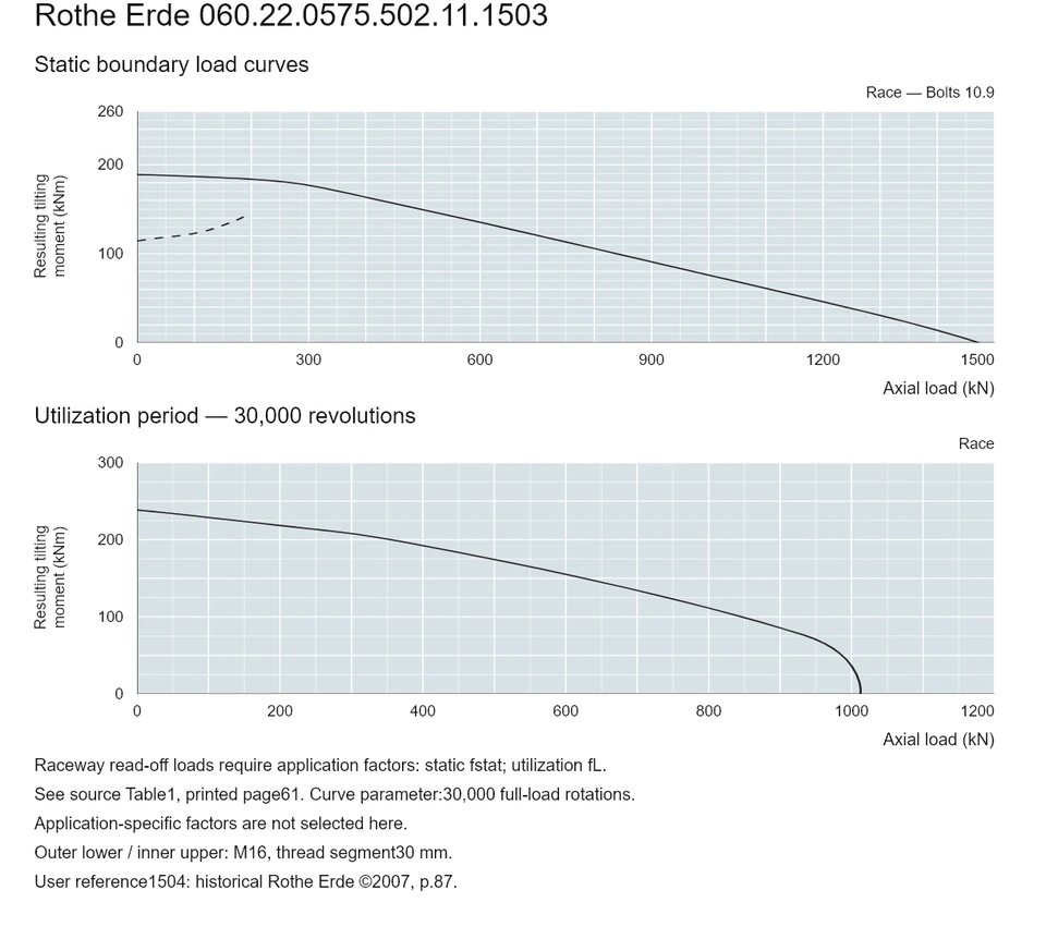 Rothe Erde 060.22.0575.502.11.1503 — Load capacity curve; Axial load (kN); Resulting tilting moment (kNm)