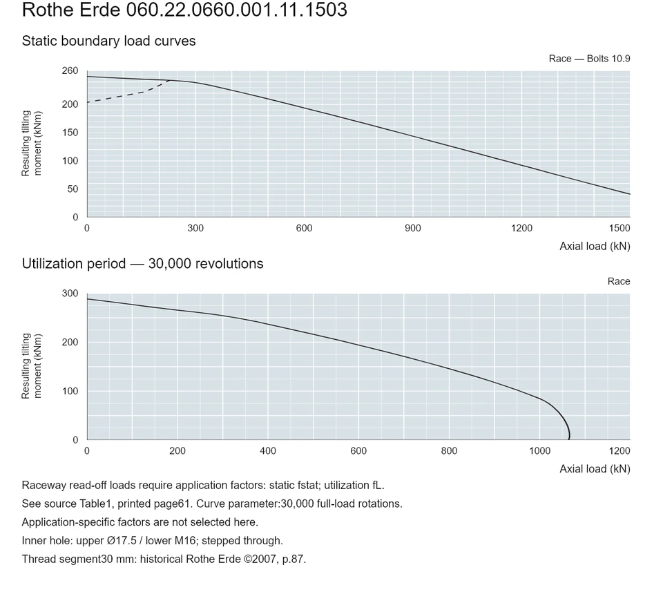 Rothe Erde 060.22.0660.001.11.1503 — Load capacity curve; Axial load (kN); Resulting tilting moment (kNm)