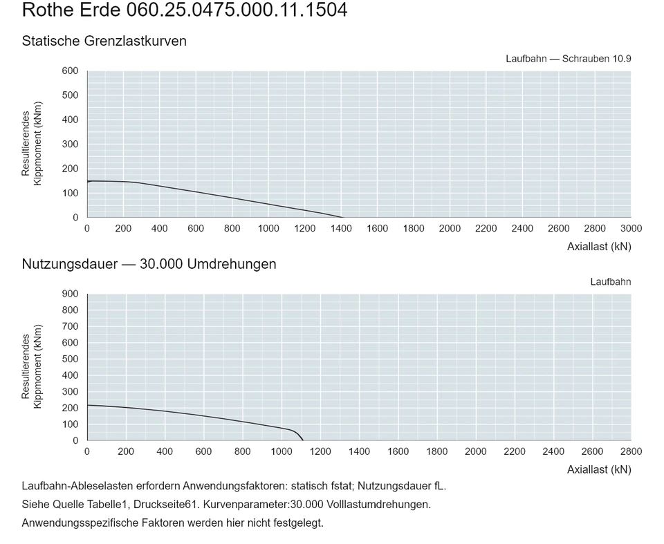 Rothe Erde 060.25.0475.000.11.1504 — Tragfähigkeitskurve; Axiallast (kN); Resultierendes Kippmoment (kNm)