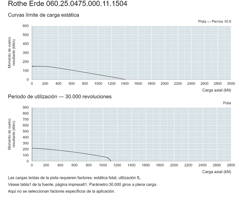 Rothe Erde 060.25.0475.000.11.1504 — Curva de capacidad de carga; Carga axial (kN); Momento de vuelco resultante (kNm)