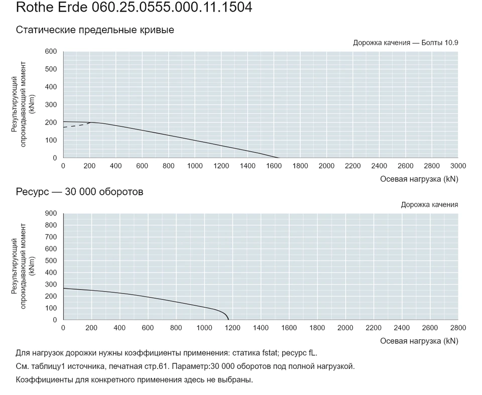 Rothe Erde 060.25.0555.000.11.1504 — Кривая грузоподъемности; Осевая нагрузка (kN); Результирующий опрокидывающий момент (kNm)