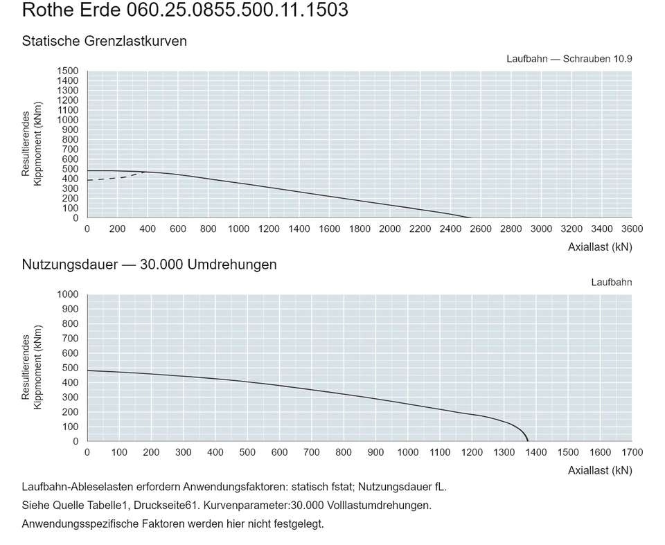 Rothe Erde 060.25.0855.500.11.1503 — Tragfähigkeitskurve; Axiallast (kN); Resultierendes Kippmoment (kNm)