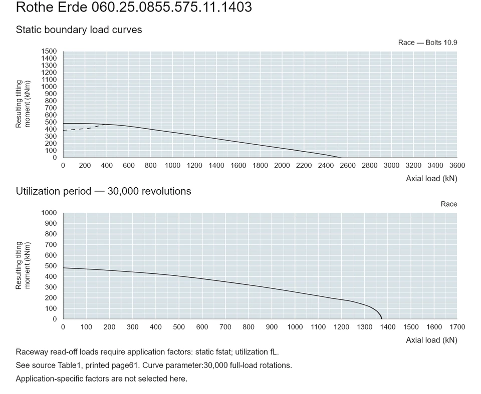 Rothe Erde 060.25.0855.575.11.1403 — Load capacity curve; Axial load (kN); Resulting tilting moment (kNm)
