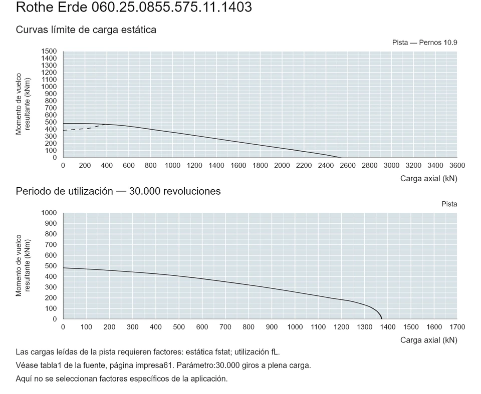 Rothe Erde 060.25.0855.575.11.1403 — Curva de capacidad de carga; Carga axial (kN); Momento de vuelco resultante (kNm)