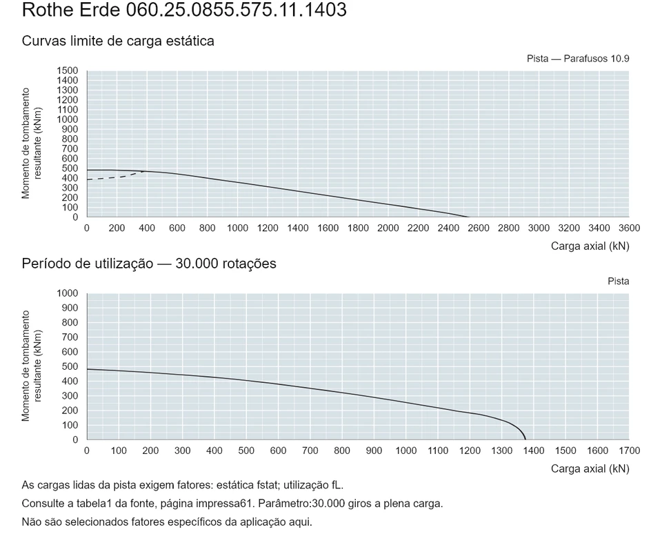 Rothe Erde 060.25.0855.575.11.1403 — Curva de capacidade de carga; Carga axial (kN); Momento de tombamento resultante (kNm)