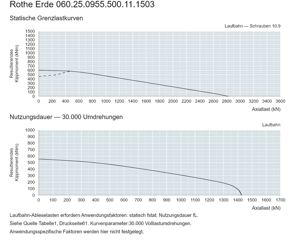 Rothe Erde 060.25.0955.500.11.1503 — Tragfähigkeitskurve; Axiallast (kN); Resultierendes Kippmoment (kNm)