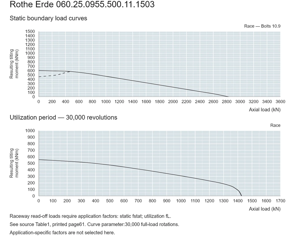 Rothe Erde 060.25.0955.500.11.1503 — Load capacity curve; Axial load (kN); Resulting tilting moment (kNm)