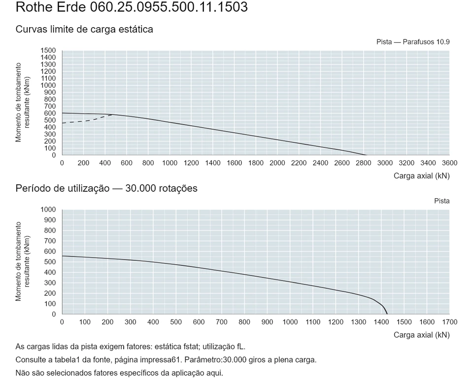 Rothe Erde 060.25.0955.500.11.1503 — Curva de capacidade de carga; Carga axial (kN); Momento de tombamento resultante (kNm)