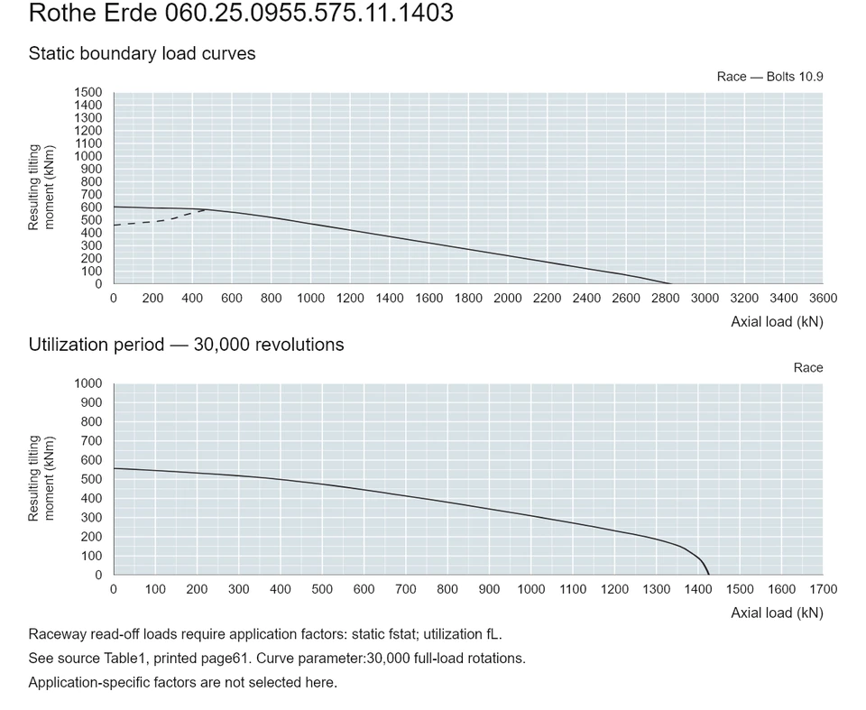 Rothe Erde 060.25.0955.575.11.1403 — Load capacity curve; Axial load (kN); Resulting tilting moment (kNm)