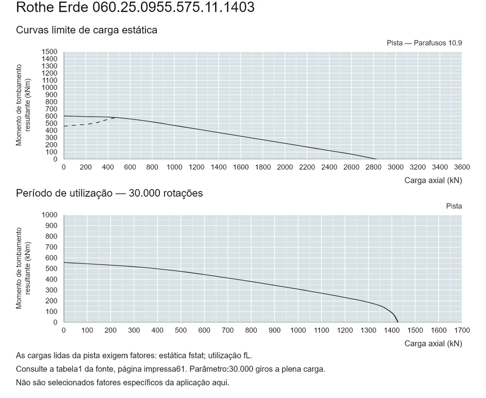Rothe Erde 060.25.0955.575.11.1403 — Curva de capacidade de carga; Carga axial (kN); Momento de tombamento resultante (kNm)