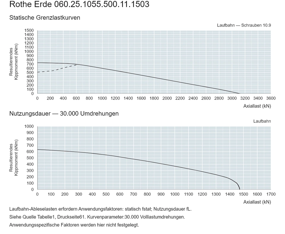 Rothe Erde 060.25.1055.500.11.1503 — Tragfähigkeitskurve; Axiallast (kN); Resultierendes Kippmoment (kNm)